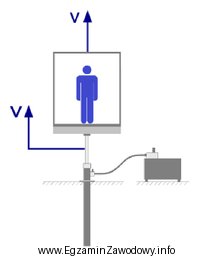 Na rysunku przedstawiono schemat dźwigu osobowego z napędem hydraulicznym