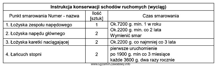 Zgodnie z zamieszczonym wyciągiem z Instrukcji konserwacji schodów 