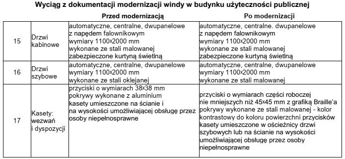 Zgodnie z danymi zawartymi w Wyciągu z dokumentacji modernizacji 