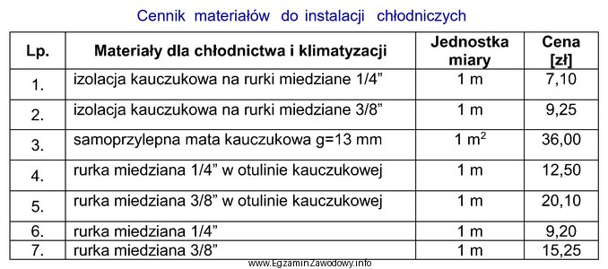 Do montażu klimatyzatora przygotowano 10 m rurociągu chłodniczego 