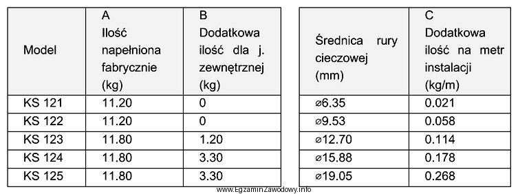 Na podstawie danych zawartych w tabelach oblicz całkowitą iloś