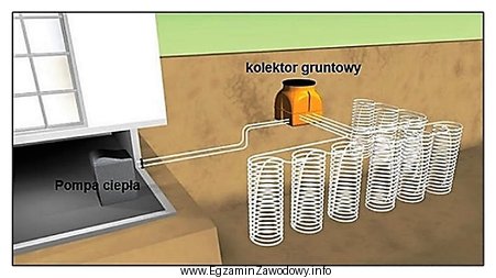 W przedstawionej na ilustracji pompie ciepła zastosowano kolektor gruntowy