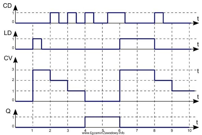 Na rysunku przedstawiono diagram działania jednego z bloków 