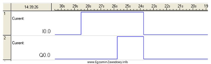 Który blok czasowy należy zastosować w programie, by 