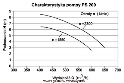 Oszacuj na podstawie charakterystyki pompy wysokość podnoszenia cieczy, jeż