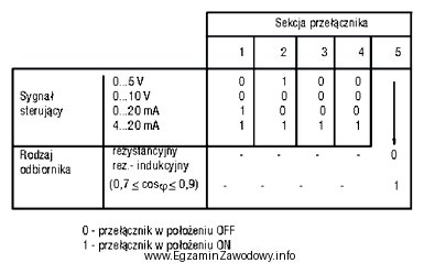 Jakie powinny być nastawy przełącznika przemiennika częstotliwoś