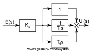 Na rysunku przedstawiono schemat blokowy regulatora