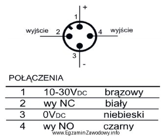 Sterownik PLC posiada wejścia cyfrowe aktywowane stanem wysokim. Któ