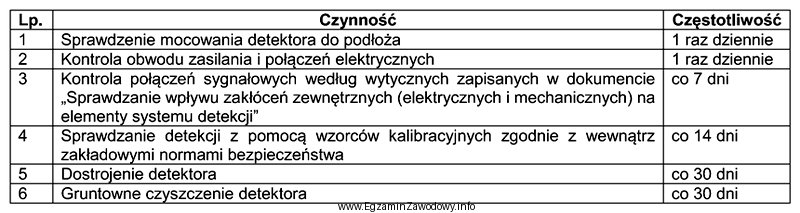 Które z wymienionych w tabeli czynności wchodzą w 