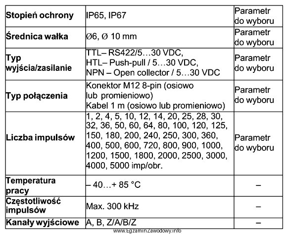 Parametry przedstawione w tabeli dotyczą