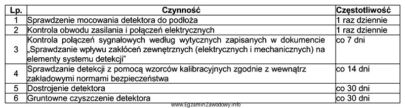 Które z wymienionych w tabeli czynności wchodzą w 