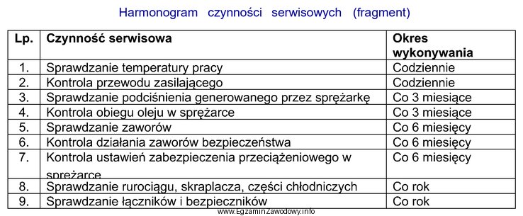 Na podstawie harmonogramu czynności serwisowych przedstawionych w tabeli okreś