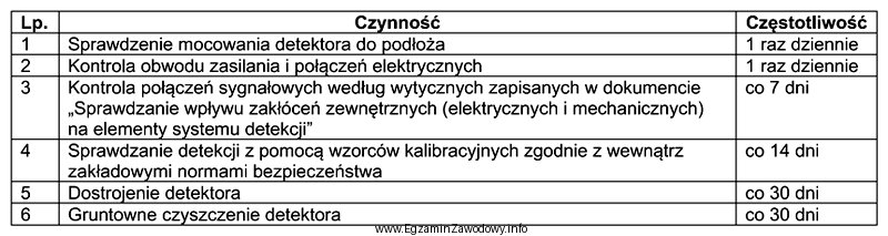 Które z wymienionych w tabeli czynności wchodzą w 