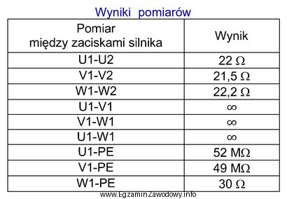 W tabeli przedstawiono wyniki pomiarów rezystancji uzwojeń i rezystancji 