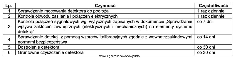 Które z wymienionych w tabeli czynności wchodzą w 