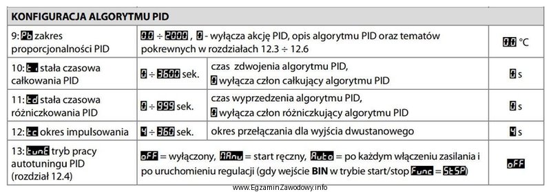 Na podstawie fragmentu dokumentacji technicznej regulatora cyfrowego PID można 