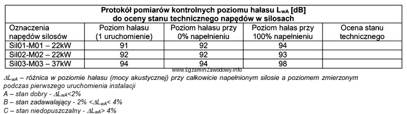 Dla których napędów silosów w kolumnie <