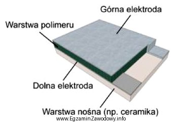 Na ilustracji przedstawiono pojemnościowy czujnik z higroskopijnym dielektrykiem polimerowym 