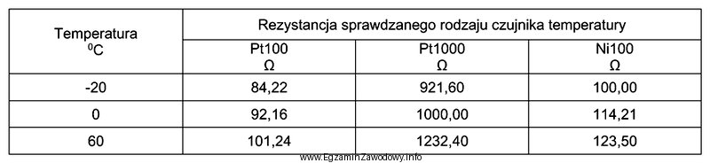 Dla trzech czujników PT100, PT1000 i Ni100 wykonano sprawdzają