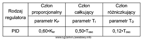 W celu ustalenia nastaw regulatora PID metodą Zieglera-Nicholsa, wykonano serię 