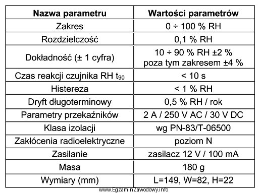 W instalacji automatyki użyto przyrządu pomiarowego, którego 