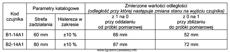 Wykonano okresową kontrolę stanu technicznego dwóch optycznych czujników 