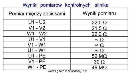 W tabeli przedstawiono wyniki pomiarów rezystancji uzwojeń i rezystancji 