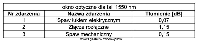 W tabeli zamieszczono wyniki otrzymane podczas pomiarów reflektometrycznych toru 