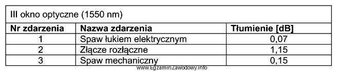 W tabeli zamieszczono wyniki otrzymane podczas pomiarów reflektometrycznych toru 