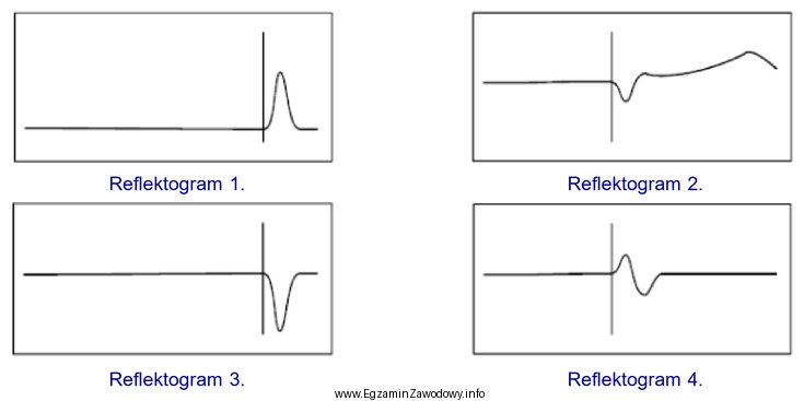 Który z zamieszczonych przykładowych reflektogramów TDR obrazuje 