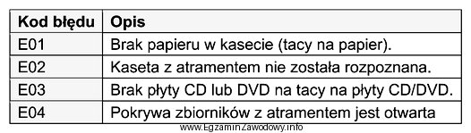 Na wyświetlaczu drukarki pojawił się kod błędu 