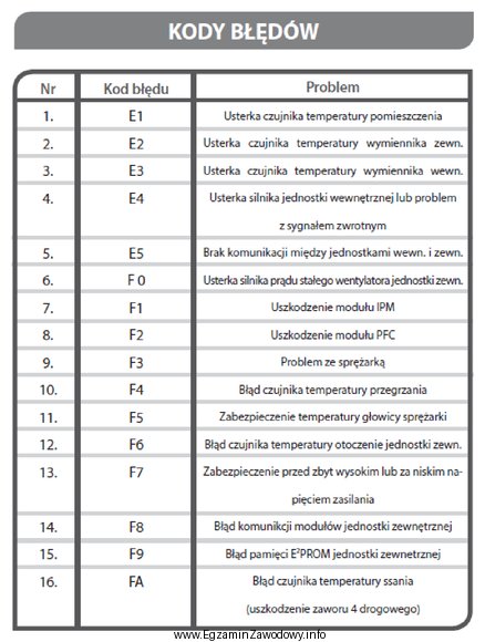 Na podstawie fragmentu instrukcji serwisowej wskaż prawdopodobną przyczynę nieprawidłowej 