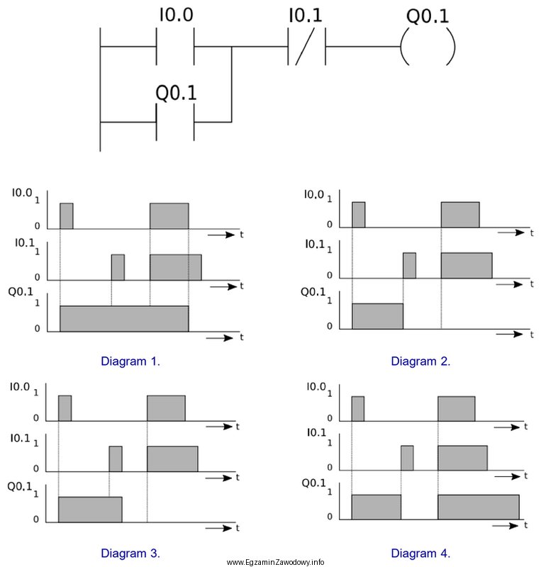 Który z diagramów czasowych jest zgodny z programem 