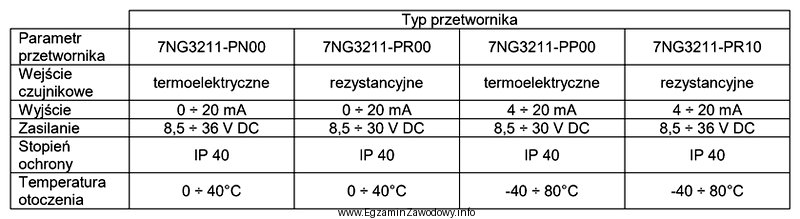 W układzie mechatronicznym uszkodzeniu uległ przetwornik temperatury. Którego 