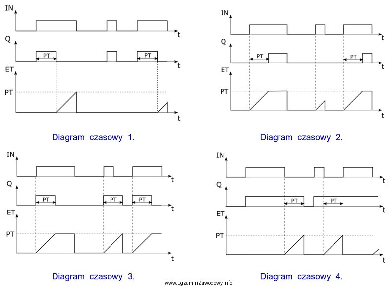 Który z diagramów czasowych przedstawia działanie instrukcji 