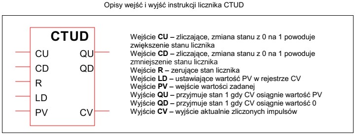 Do którego wejścia licznika CTUD należy podł