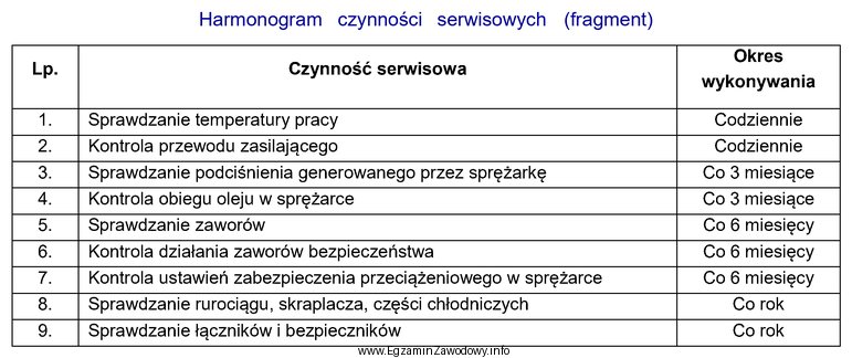 Na podstawie harmonogramu czynności serwisowych przedstawionych w tabeli okreś