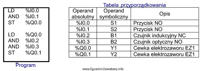 Co należy zrobić, aby przetestować działanie fragmentu programu 