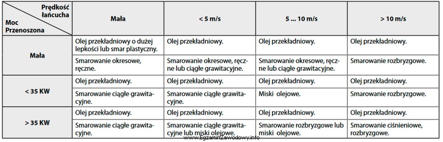 Do smarowania w urządzeniu mechatronicznym przekładni łań