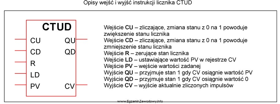 Do którego wejścia licznika CTUD należy podł