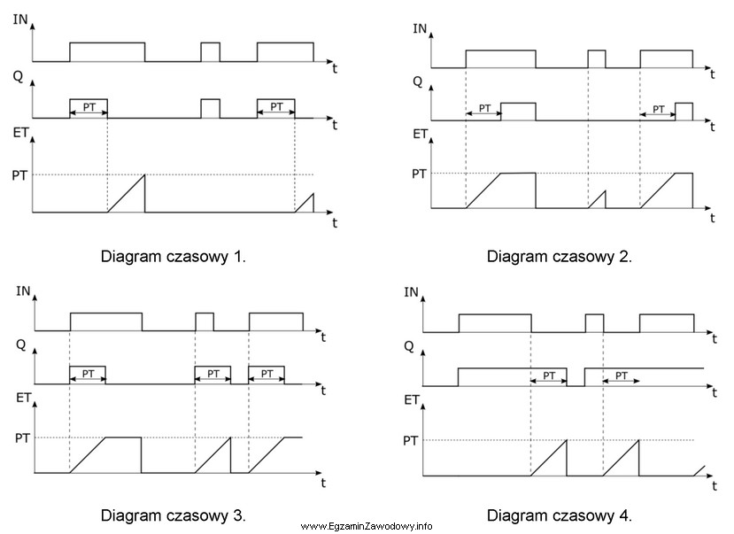 Który z diagramów czasowych przedstawia działanie instrukcji 