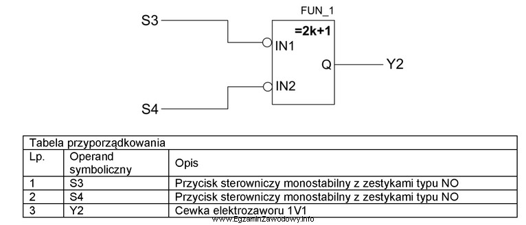 Którą funkcję logiczną realizuje program zapisany w języku 