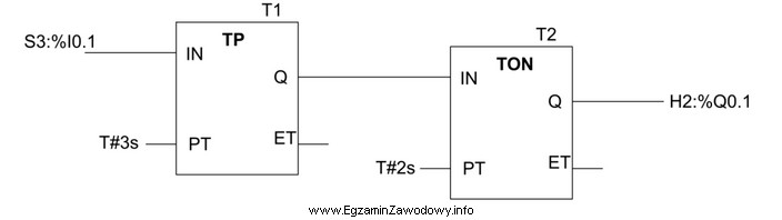 Z wykonywanego przez sterownik PLC programu wynika, że pojawienie 