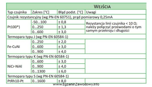 Na podstawie fragmentu katalogu regulatora określ, który typ 