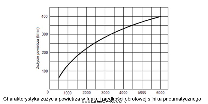 Aby silnik pneumatyczny mógł wirować z prędkością 4500 