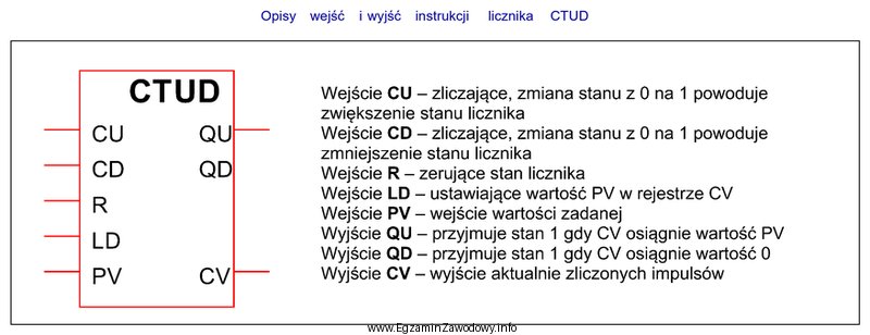 Do którego wejścia licznika CTUD należy podł