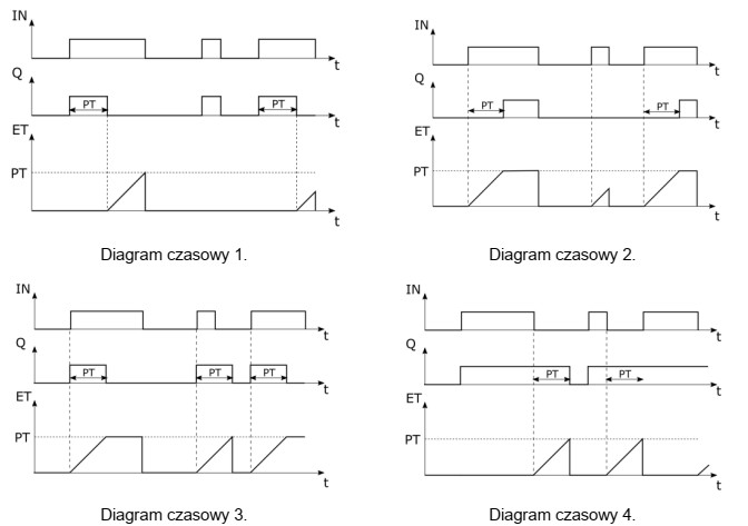 Który z diagramów czasowych przedstawia działanie instrukcji 