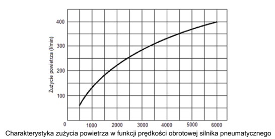 Aby silnik pneumatyczny mógł wirować z prędkością 4500 