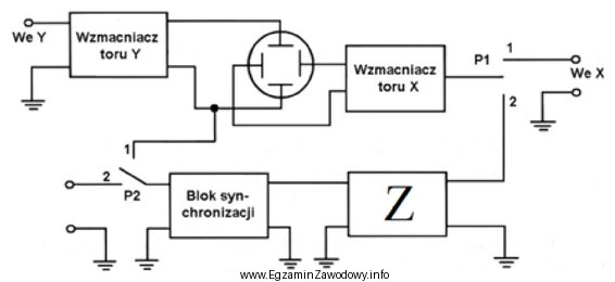 Na przedstawionym na ilustracji schemacie oscyloskopu literą Z oznaczony jest 