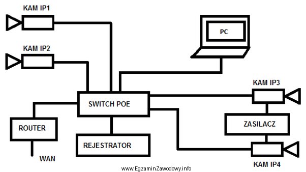 Który element instalacji CCTV przedstawiony na ilustracji zapewnia bezpoś